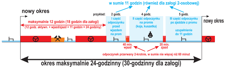 okres odpoczynku dziennego odbywany w czesci na promie lub w pociagu